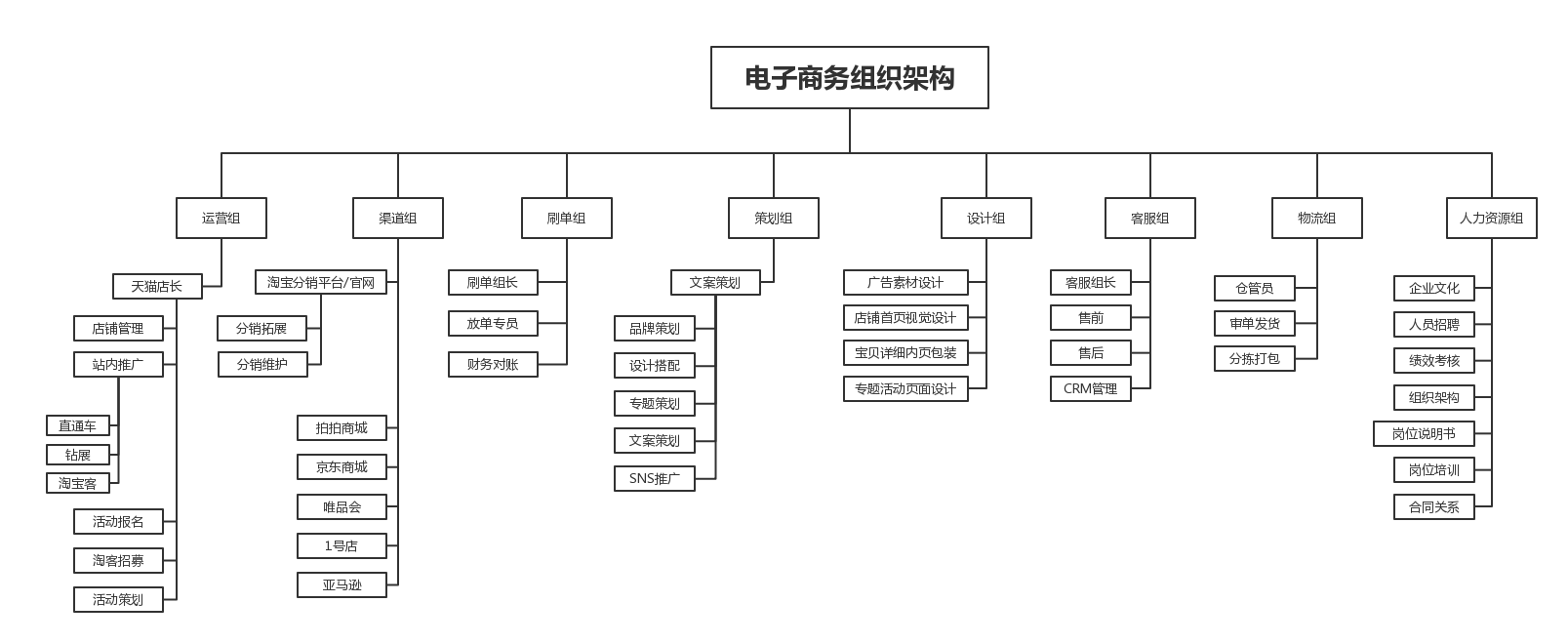 电商公司组织架构(电商公司组织架构及工作流程) 电商公司组织架构(电商公司组织架构及工作流程)