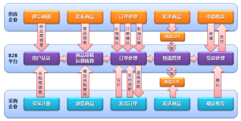 电商供应链平台(电商供应链平台排行榜)