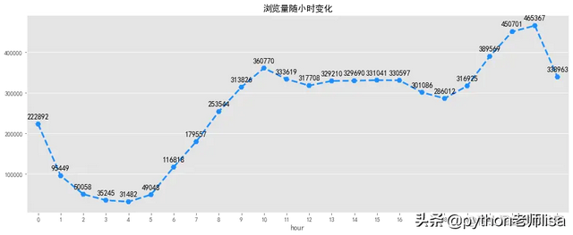 电商市场数据分析