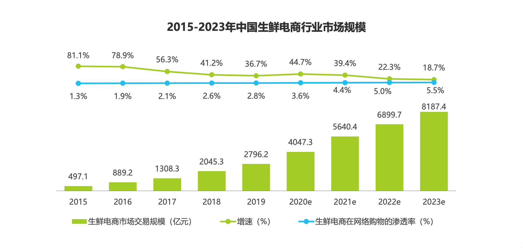 生鲜电商(生鲜电商行业现状分析)