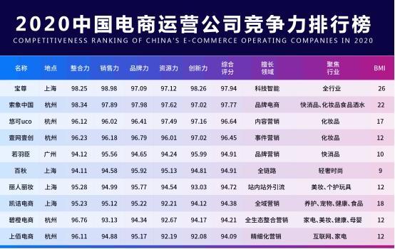 宝尊电商待遇怎么样(宝尊电商总监薪酬待遇)