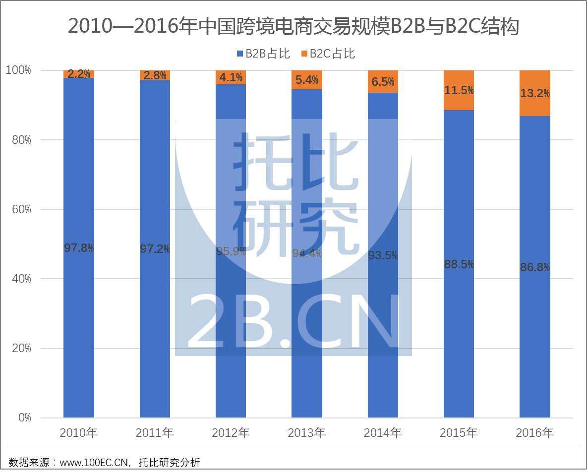 跨境电商b2c(跨境电商b2c可以直接发布小语种产品吗) 跨境电商b2c(跨境电商b2c可以直接发布小语种产品吗)