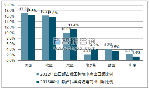 跨境电商排名2015(跨境电商排名 shopline)